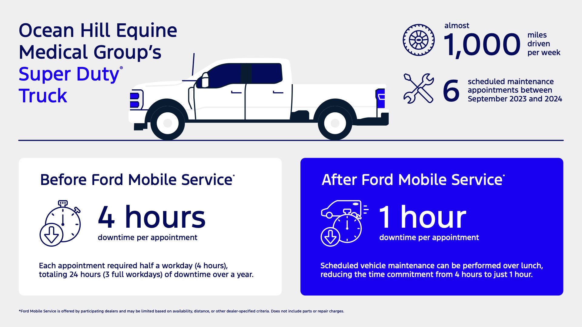 A graphic that reads: Ocean Hill Equine Medical Group’s Super Duty® Truck: almost 1,000 miles driven per week, 6 scheduled maintenance appointments between September 2023 and 2024. Before Ford Mobile Service: 4 hours of downtime per appointment. Each appointment required half a workday (4 hours), totaling 24 hours (3 full workdays) of downtime over a year. After Ford Mobile Service: 1 hour downtime per appointment. Scheduled vehicle maintenance can be performed over lunch, reducing the time commitment from 4 hours to just 1 hour.