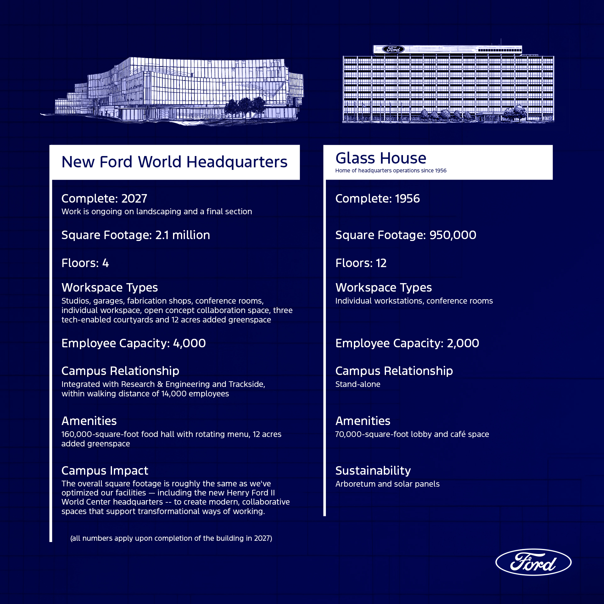 a chart comparing the new world headquarters to the glass house