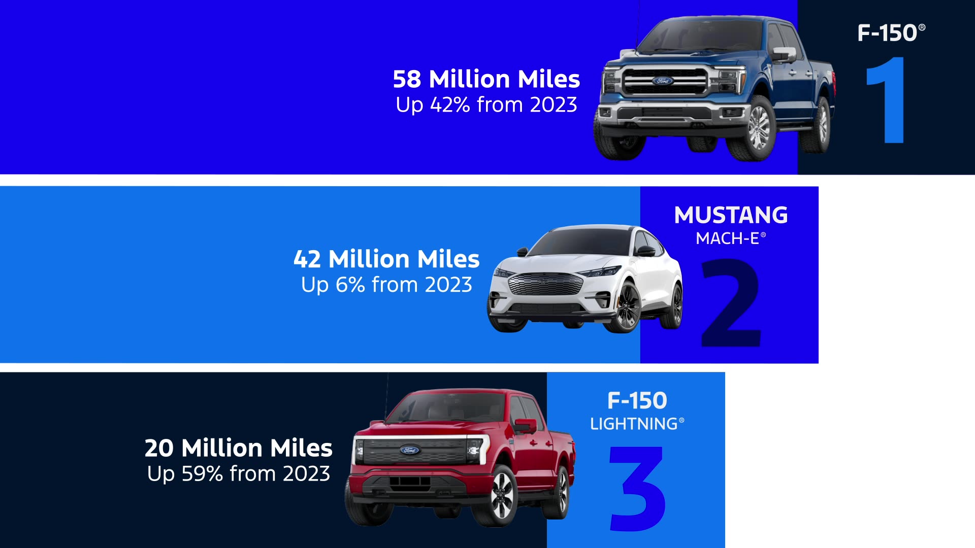 Graphic: The F-150 took the crown for the most miles driven and time spent using BlueCruise in 2024.